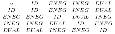 \begin{array}{ c|c c c c } \circ & \small{ID} & \small{ENEG} & \small{INEG} & \small{DUAL} \\ \hline \small{ID} & \small{ID} & \small{ENEG} & \small{INEG} & \small{DUAL} \\ \small{ENEG} & \small{ENEG} & \small{ID} & \small{DUAL} & \small{INEG} \\ \small{INEG} & \small{INEG} & \small{DUAL} & \small{ID} & \small{ENEG} \\ \small{DUAL} & \small{DUAL} & \small{INEG} & \small{ENEG} & \small{ID} \end{array}