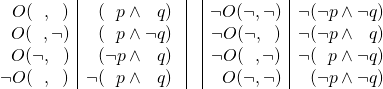 \begin{equation*} \begin{array}{c|c|c|c|c} \phantom{\neg} \small{O}( \phantom{\neg} , \phantom{\neg} )& \phantom{\neg} (\phantom{\neg} p \wedge \phantom{\neg} q )\ & & \neg \small{O}( \neg, \neg) & \neg ( \neg p \wedge \neg q) \\ \phantom{\neg} \small{O}( \phantom{\neg} , \neg )&\phantom{\neg} (\phantom{\neg} p \wedge \neg q )\ & & \neg \small{O}( \neg, \phantom{\neg}) & \neg ( \neg p \wedge \phantom{\neg} q) \\ \phantom{\neg} \small{O}( \neg , \phantom{\neg} )&\phantom{\neg} (\neg p \wedge \phantom{\neg} q )\ & & \neg \small{O}( \phantom{\neg}, \neg) & \neg ( \phantom{\neg} p \wedge \neg q) \\ \neg \small{O}( \phantom{\neg} , \phantom{\neg} )& \neg (\phantom{\neg} p \wedge \phantom{\neg} q )\ & & \phantom{\neg} \small{O}( \neg, \neg) & \phantom{\neg} ( \neg p \wedge \neg q) \\ \end{array} \end{equation*}