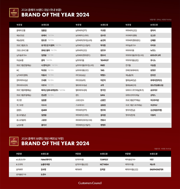 2024 올해의 브랜드 대상 수상 명단. [사진=한국소비자포럼]
