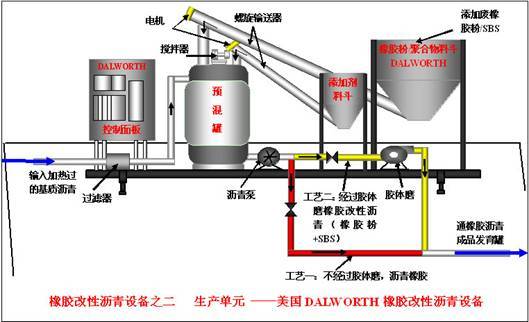 道维施 橡胶 改性沥青设备