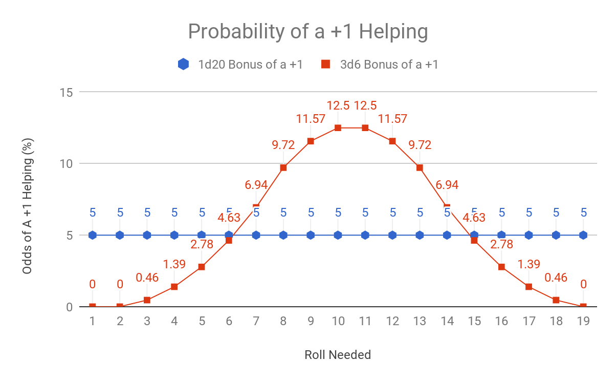 A graph showing the probability of a +1 bonus to a roll causing a success depending on what number is needed to be rolled for 1d20 or 3d6. The graph is the same shape as the odds of an individual result on 1d20 or 3d6. The 1d20 odds are a flat line, with 5% chance of rolling any number. The 3d6 results are a bell curve, as high as 12.5% for 10 and 11, and as low as 0.5% for 3 and 18.