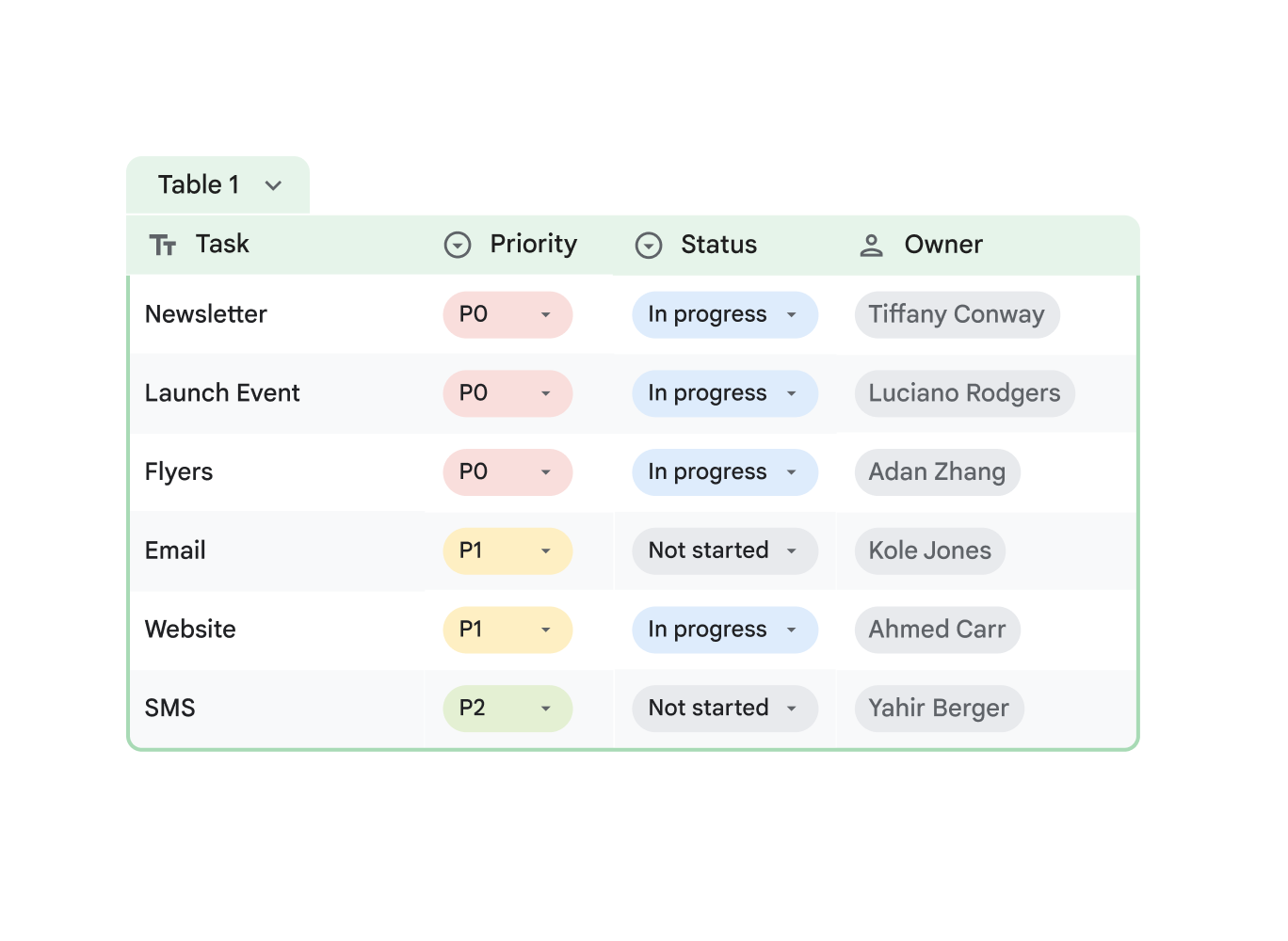 Sheets automatically formatting a table with smart chips