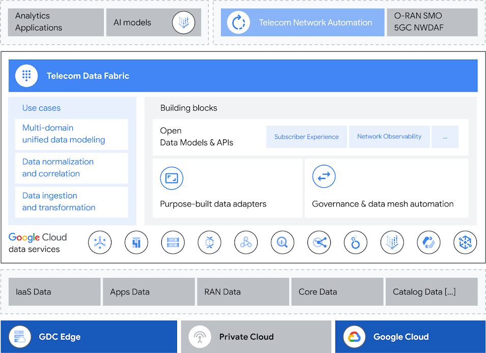 Mercado para tejido de datos para telecomunicaciones