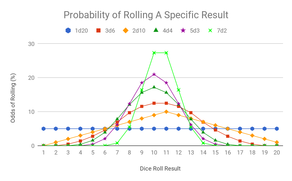 A graph showing the probability of rolling an individual result comparing between 1d20, 2d10, 3d6, 4d4, 5d3, and 7d2. The more dice are rolled, the higher the likelihood of rolling the average results are, and the steeper the “bell curve” shape becomes.