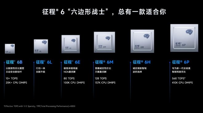 2024北京车展：地平线征程6正式发布 2024年开启量��?