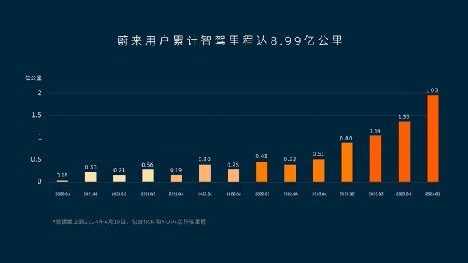 蔚来4��?30日全量交付全域NOP+ 并制定智驾新目标