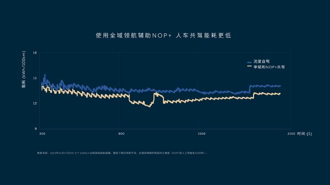 蔚来4��?30日全量交付全域NOP+ 并制定智驾新目标