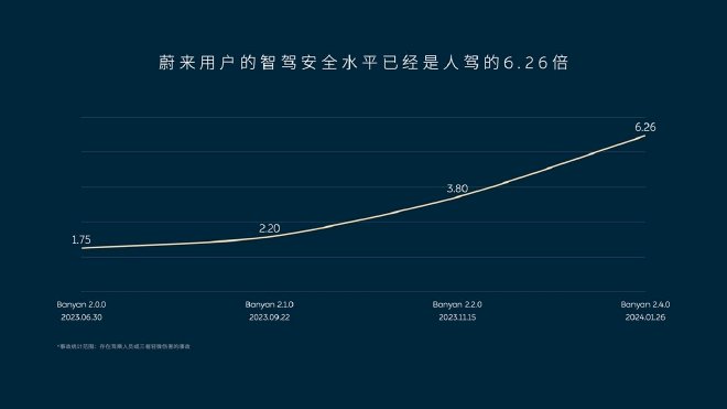 蔚来4��?30日全量交付全域NOP+ 并制定智驾新目标