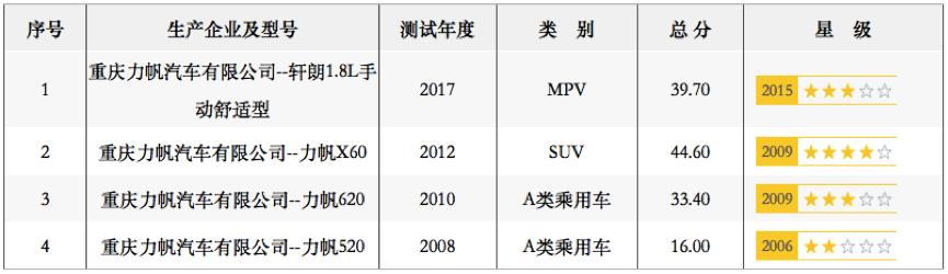 两次骗补被罚数亿，召��?6000余辆，连��?2起事故，力帆怎么了？