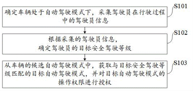 小米汽车可根据驾驶员匹配自动驾驶等级