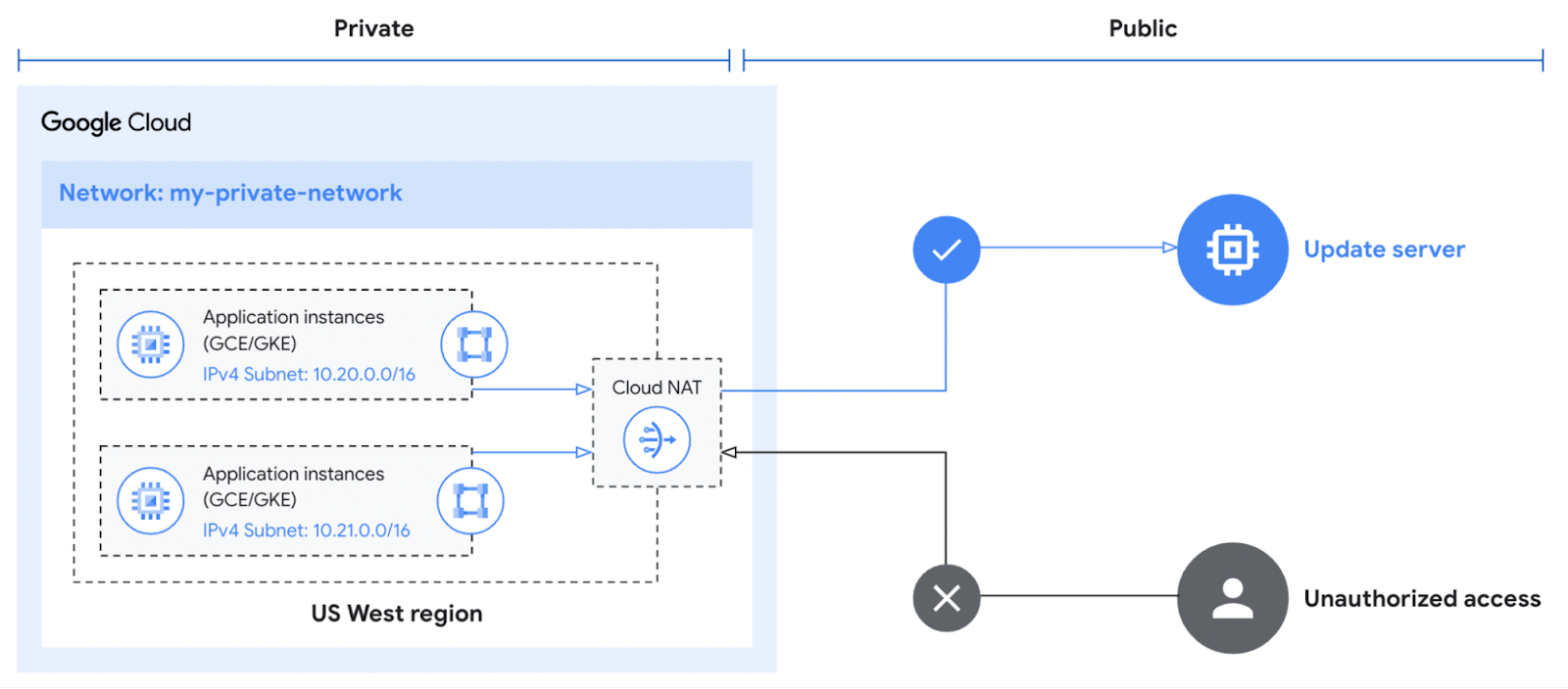 https://storage.googleapis.com/gweb-cloudblog-publish/images/1_Google_Cloud_NAT.max-1600x1600.png