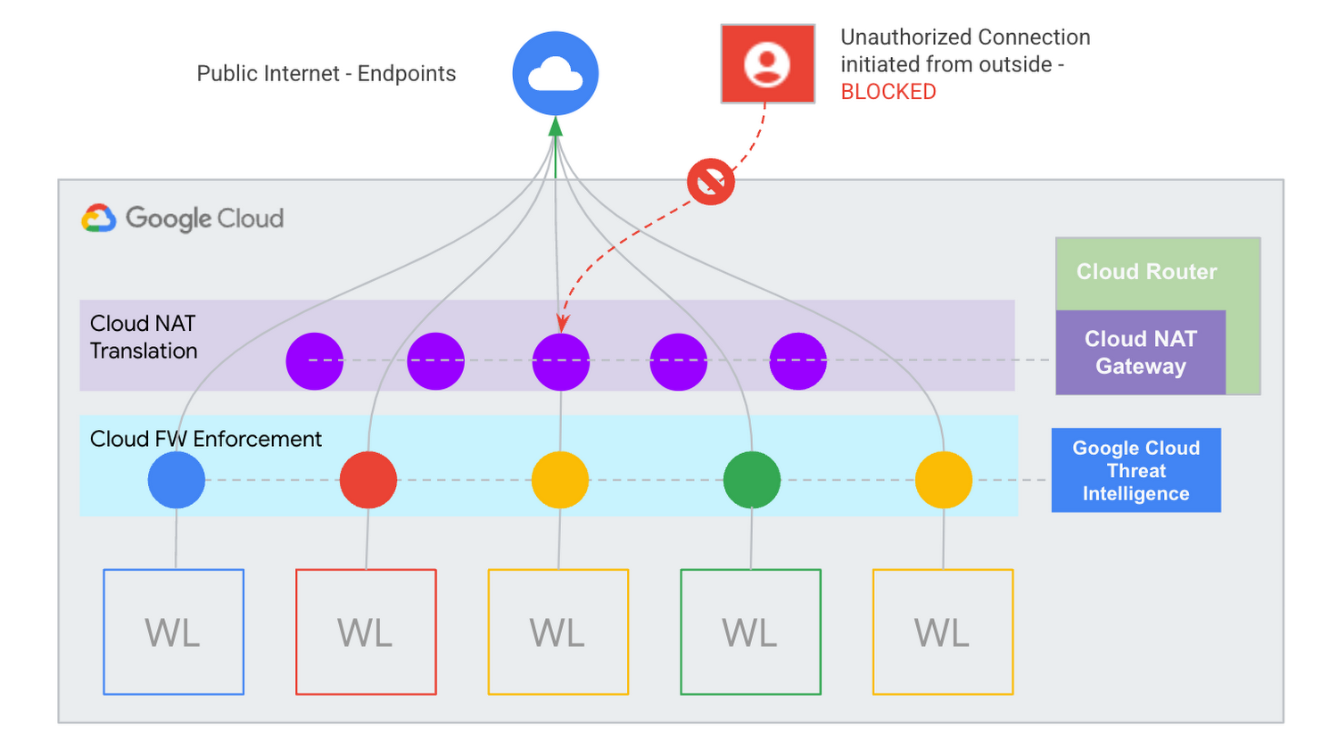 https://storage.googleapis.com/gweb-cloudblog-publish/images/4_Google_Cloud_NAT.max-1500x1500.png