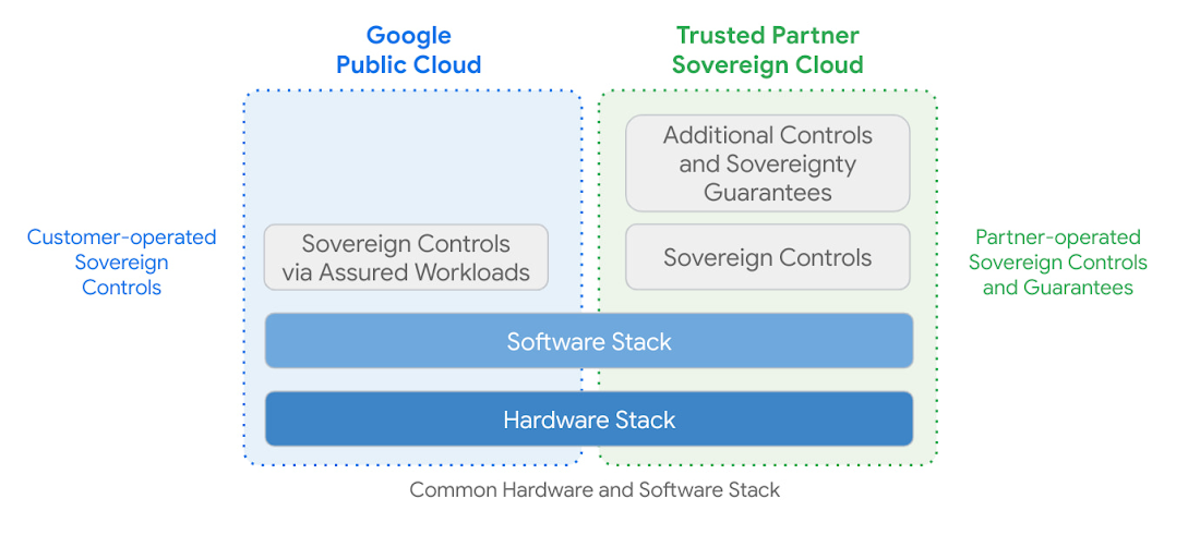 https://storage.googleapis.com/gweb-cloudblog-publish/images/Available_options_for_sovereign_controls.max-1100x1100.jpg