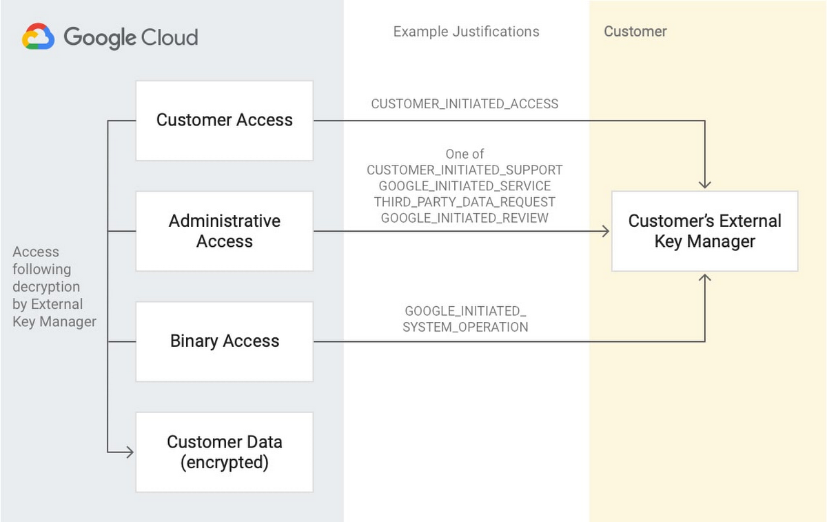 https://storage.googleapis.com/gweb-cloudblog-publish/images/How_Key_Access_Justifications_works.max-1200x1200.jpg