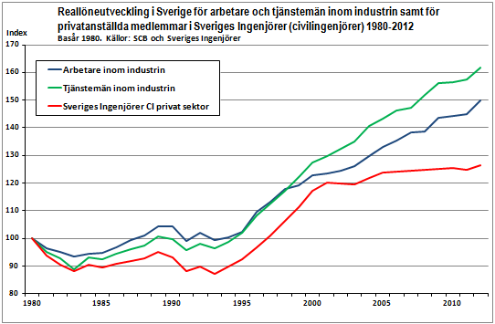 Reallöneutveckling i Sverige för arbetare och tjänstemän inom industrin samt för privatanställda medlemmar i Sveriges Ingenjörer (civilingenjörer) år 1980-2012. Statistik från SCB och Sveriges Ingenjörer.