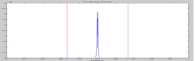 Figure 6. Frequency-response with digital frequency before filtering.