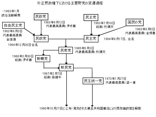 朴正熙政権下の主要野党変遷過程図