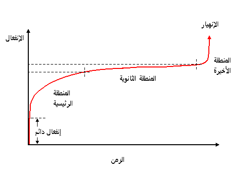 منحنى الزحف