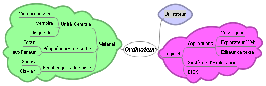 Exemple de mindmap avec FreeMind