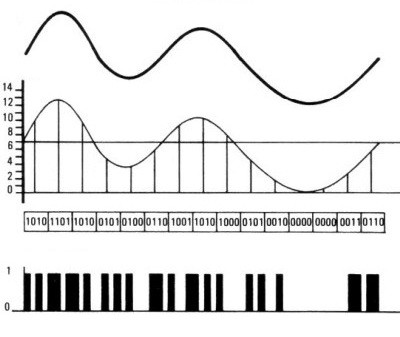 Proceso de digitalización de una onda analógica