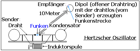 Versuchsanordnungen vom Hertzschen Oszillator