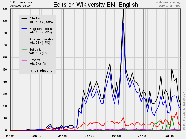 Edits made to English Wikiversity up to 2010-07-31.