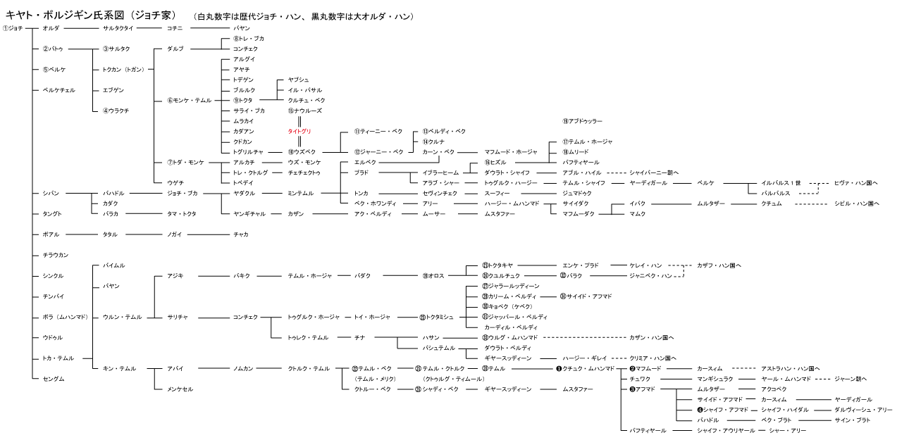 ジョチから大オルダまでの系図。