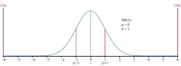 رسم بيانى من التوزيع العادي، الذي تقوم عليه افتراضات إحصائية نموذج معايير سيغما. الحرف اليوناني σ (سيغما) تشير العلامة للمسافة على المحور الأفقي بين المورد μ، ونقطة منحنى الانثناء. زيادة هذه المسافة، يؤدى إلى انتشار أكبر للقيم التي توازيها. المنحنى المبين أعلاه، [38] و[39]. تحديد الحدود العليا والسفلى للمواصفات (USL، LSL) على مسافة من 6σ للمورد. ونظرا لخصائص التوزيع العادية، القيم التي تقع بعيدا عن المورد هي غير مرجحة للغاية. حتى لو كانت هذه الخطوة تعني الاتجاة إلى اليمين أو اليسار 1.5σ في مرحلة ما في المستقبل (فرق 1.5 سيغما)، لا يزال هناك نسبة امان. وهذا هو السبب الذي تهدف له معايير سيغما حيث يكون المورد بعيدا على الأقل بمسافة 6σ عن أقرب حد للمواصفات.
