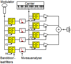 Blokschema van een vocoder met vier frequentiebanden.