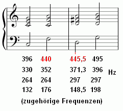 Modulation C-Dur nach G-Dur