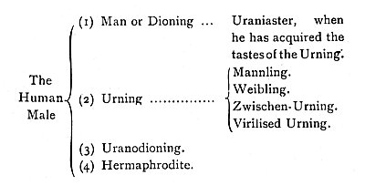 Del libro de John Addington Symonds, 1891 A Problem in Modern Ethics (Un problema para la ética moderna).