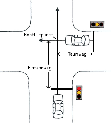 Räum- und Einfahrwege für die Zwischenzeitberechnung