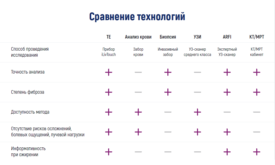 Сравнение методов оценки фиброза печени