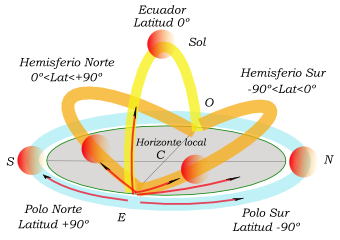 El día de los equinoccios, el Sol sale exactamente por el punto Este y se pone por el punto Oeste, en todos los lugares de la Tierra —excepto en los Polos dónde no sale, ni se pone—. En el Ecuador el Sol alcanza el cenit. Por otra parte, y para cualquier día del año, nótese que desde el hemisferio norte el Sol culmina hacia el sur, moviéndose en sentido horario, mientras que desde el hemisferio sur culmina hacia el norte y se mueve en sentido antihorario.