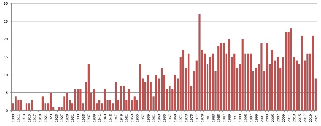 liczba ofiar śmiertelnych rocznie, 1909-2021