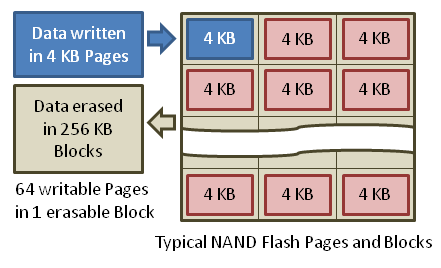 NAND閃存以每頁4 KB寫入數據，以每塊256 KB擦除數據