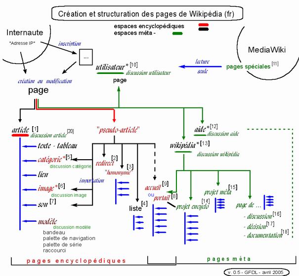 Alt=Schéma illustrant l'organisation des pages fr.wikipedia