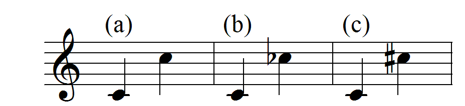 a — чыстая актава, b — паменшаная актава, c — павялічаная актава