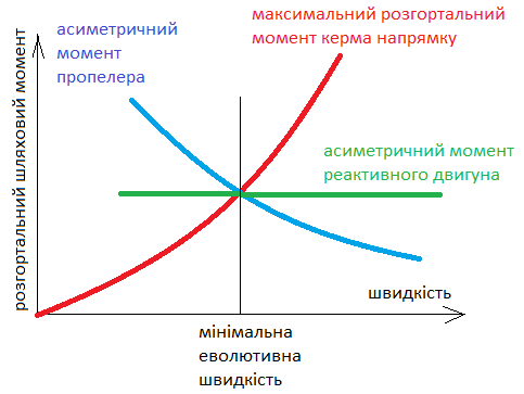 Еволютивна швидкість