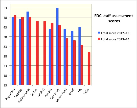 FDC staff assessments 2013–14 round 1.jpg