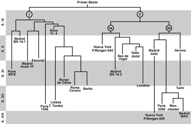 Stemma dels manuscrits dels beatus