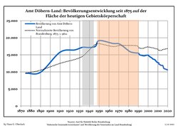 Development of population since 1875 within the current Boundaries (Blue Line: Population; Dotted Line: Comparison to Population development in Brandenburg state; Grey Background: Time of Nazi Germany; Red Background: Time of communist East Germany)