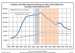 Tendencia poblacional desde 1875 (línea azul: población; línea punteada: comparación con tendencias poblacionales del estado de Brandenburg; fondo gris: tiempo de gobierno Nazi; fondo rojo: tiempo de Gobierno comunista)