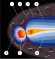 Image 7An artist's rendering of the structure of a magnetosphere. 1) Bow shock. 2) Magnetosheath. 3) Magnetopause. 4) Magnetosphere. 5) Northern tail lobe. 6) Southern tail lobe. 7) Plasmasphere. (from Earth's magnetic field)