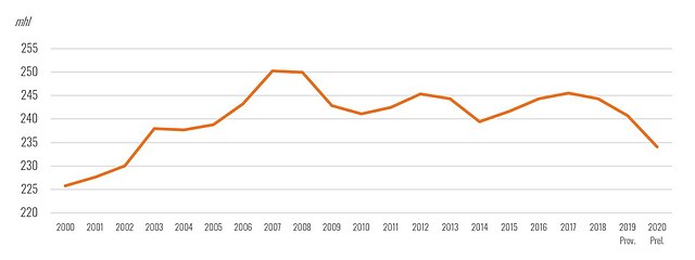 Мировое потребление вина в 2000—2020 годы