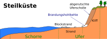 Steilküste (Schema).svg