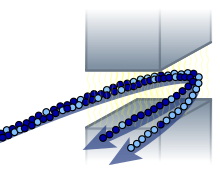 Schéma de la séparation isotopique magnétique. Un flux d'hexafluorure d'uranium gazeux est envoyé entre deux aimants. Le champ magnétique dévie le flux plus ou moins fortement en fonction de la masse de l'isotope.