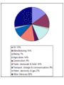 Economic sectors, 2002