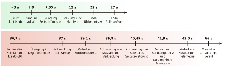 Zeitstrahl mit wichtigen Flugereignissen