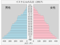 イスラエルの人口ピラミッド